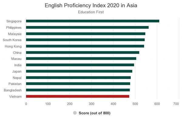 Việt Nam được xếp rất thấp trong bảng xếp hạng mức độ thông thạo tiếng Anh