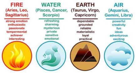 12 cung hoàng đạo được chia thành 4 nhóm nguyên tố chính gồm: Lửa, Nước, Đất và Khí