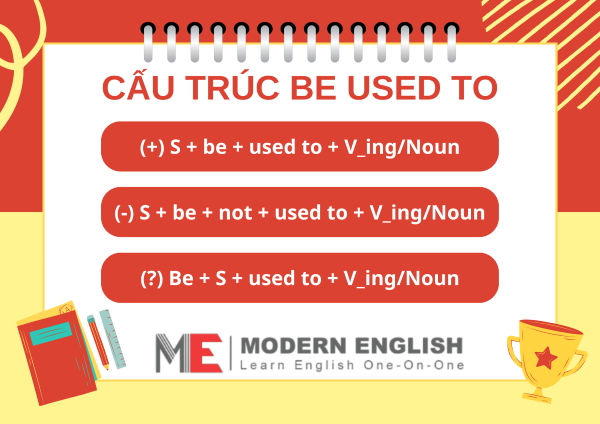 Cấu trúc Be used to Ving/N