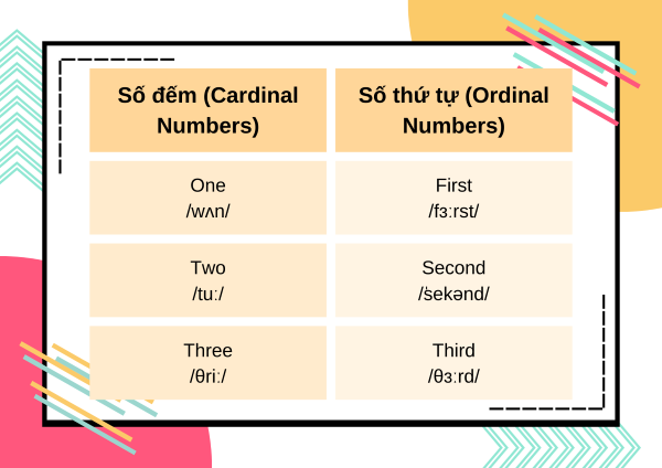 Bảng số lần trong tiếng Anh